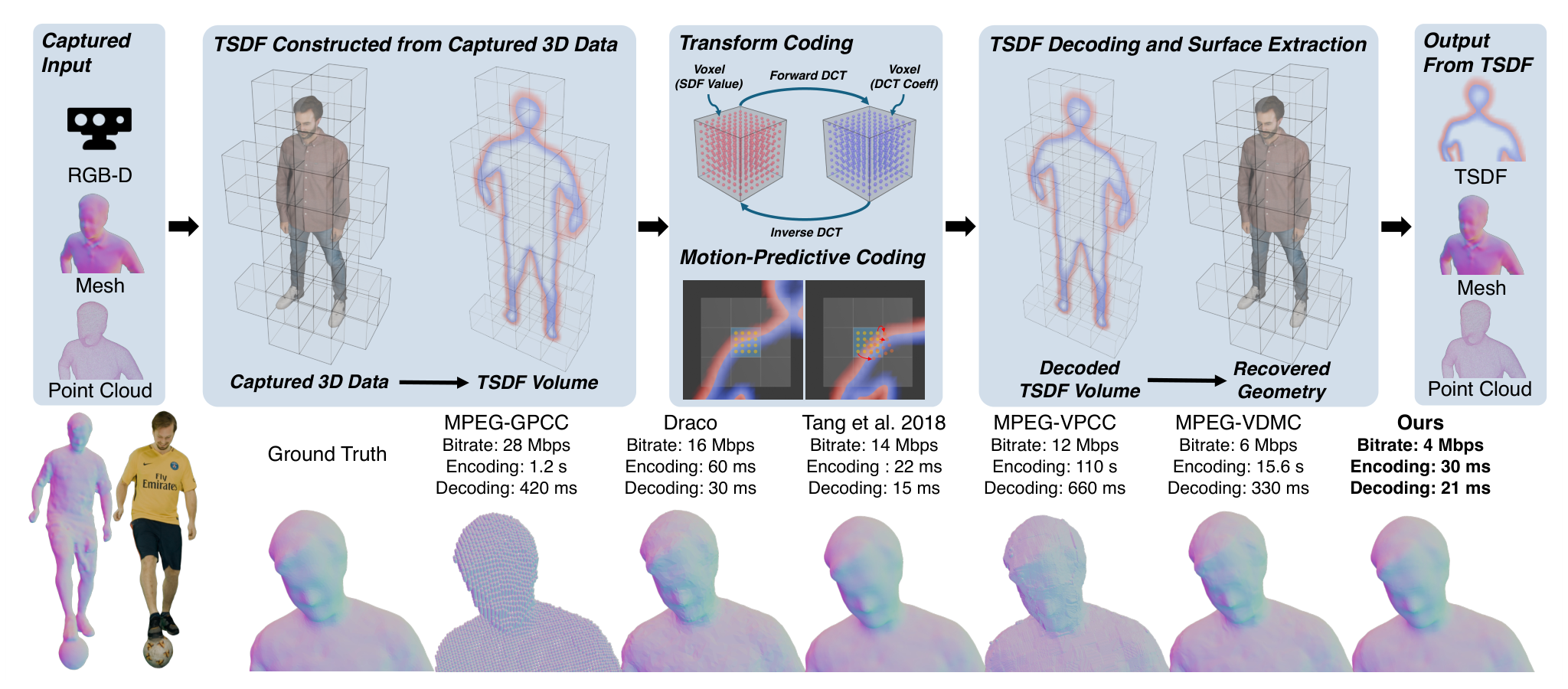 Overview of the implicit-surface predictive codec: captured RGB-D, mesh and point cloud
                  input is fused into a sparse TSDF volume, compressed with block-wise DCT transform coding
                  and motion-predictive coding, then decoded back into meshes and point clouds. A bottom row
                  compares reconstruction quality and bitrate against MPEG-GPCC, Draco, Tang et al. 2018,
                  MPEG-VPCC and MPEG-VDMC.